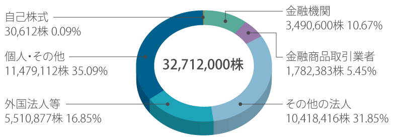 所有者別株式分布状況